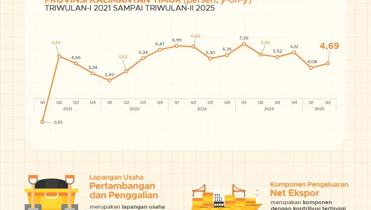 Ekonomi Kaltim Triwulan II 2025 Tumbuh 4,69 Persen, Pertambangan dan Net Ekspor Jadi Andalan